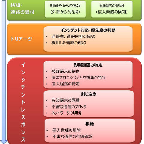 インシデント発生時に現場担当者が最低限行うべき対応をガイドブックに（トレンドマイクロ） 画像