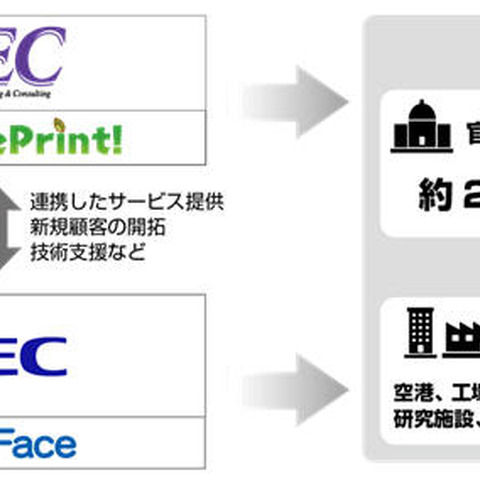 協業により印刷を顔認証で実行、紙媒体経由での情報漏えいを防止（シーイーシー、NEC） 画像