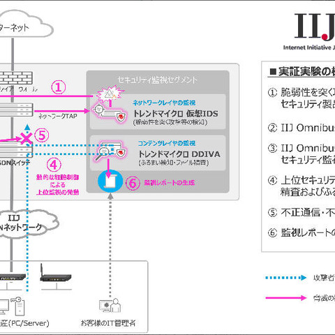 細分化したセキュリティ機能をNFVで分散実装する技術、実証実験に成功（IIJ、トレンドマイクロ） 画像