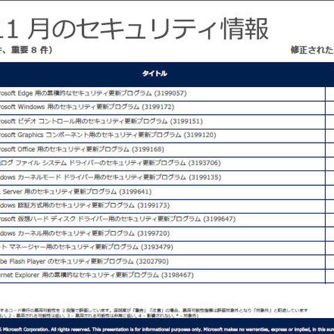 月例セキュリティ情報、「緊急」6件を含む14件を公開（日本マイクロソフト） 画像