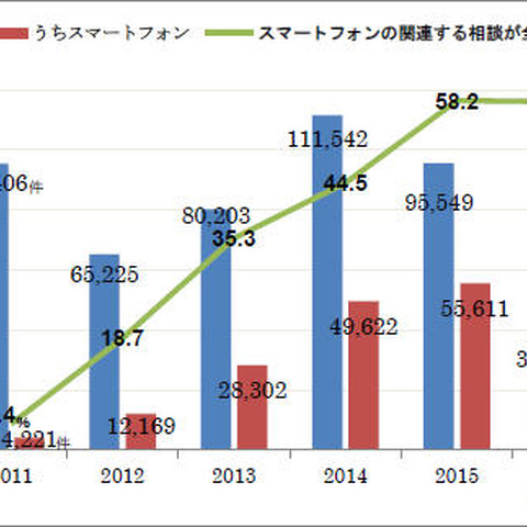 アダルトサイト被害相談、60歳以上男性が20歳未満男性を上回る（国民生活センター） 画像