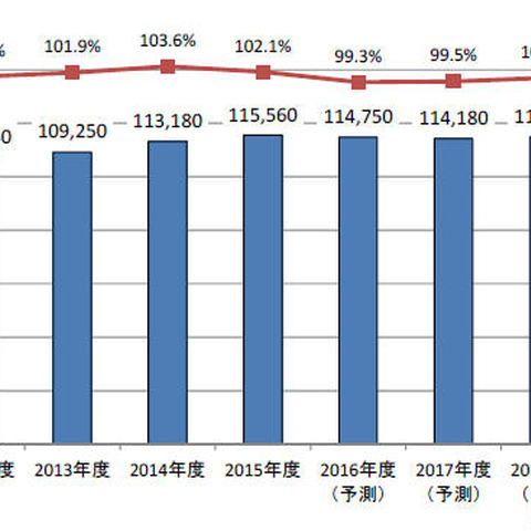 2016年度の国内民間企業のIT市場規模は11兆4,750億円、前年比0.7％減（矢野経済研究所） 画像