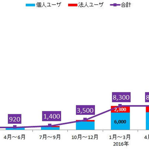 ランサムウェア、オンライン銀行詐欺ツールが過去最大--四半期レポート（トレンドマイクロ） 画像