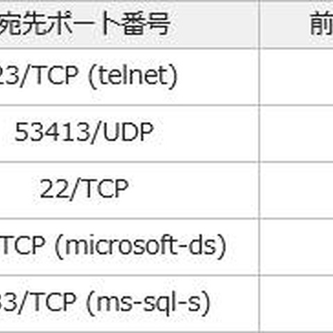 国内のオープンリゾルバ等を使ったDNS水責め攻撃が再開--定点観測レポート（JPCERT/CC） 画像