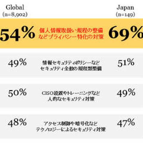 日本は個人データの利活用や人材確保に遅れ--グローバル調査（PwC） 画像