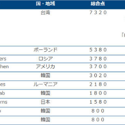 全世界に枠を広げた「Trend Micro CTF」、優勝は台湾のチーム「217」（トレンドマイクロ） 画像