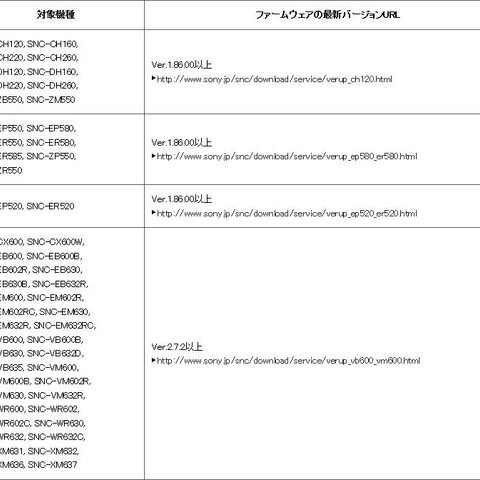 ソニー製のネットワークカメラに脆弱性、乗っ取りの可能性も（JVN） 画像