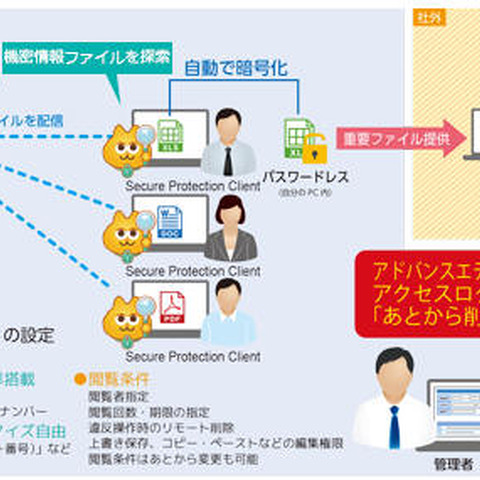 機密情報ファイルの自動暗号化製品を機能強化、共有フォルダ機能など追加（東芝情報システム） 画像