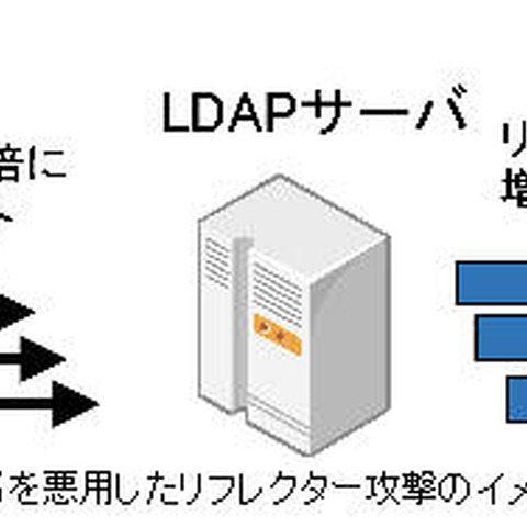 リフレクター攻撃の踏み台となる機器の探索行為が増加、LDAPサーバは注意（警察庁） 画像