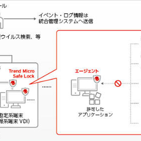 勘定系業務端末にロックダウン型のウイルス対策を導入（日立システムズ、トレンドマイクロ） 画像