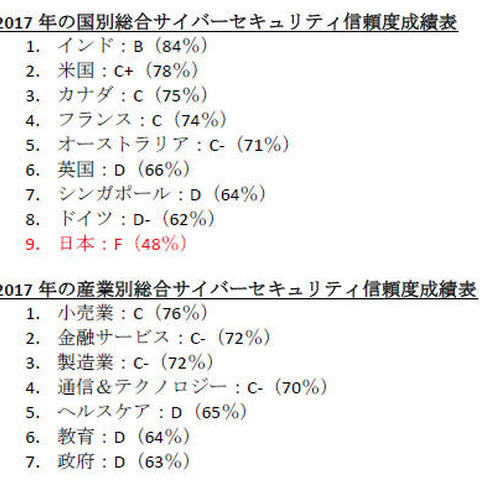 セキュリティ信頼度のグローバル調査、日本は9位に（Tenable Network Security） 画像