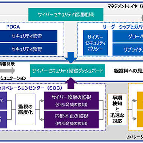 「サイバーインテリジェントプラットフォーム」の開発・提供で協業（KPMGコンサルティング、ラック） 画像