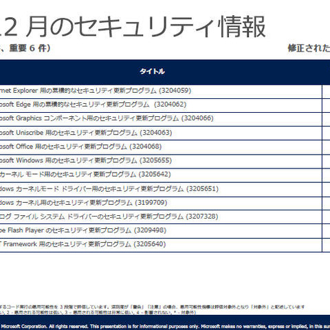 月例セキュリティ情報、「緊急」6件を含む12件を公開（日本マイクロソフト） 画像