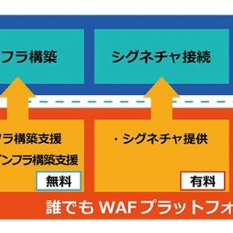 自社サービスとして提供可能なクラウド型WAFの構築・運用支援サービス（サイバーセキュリティクラウド） 画像