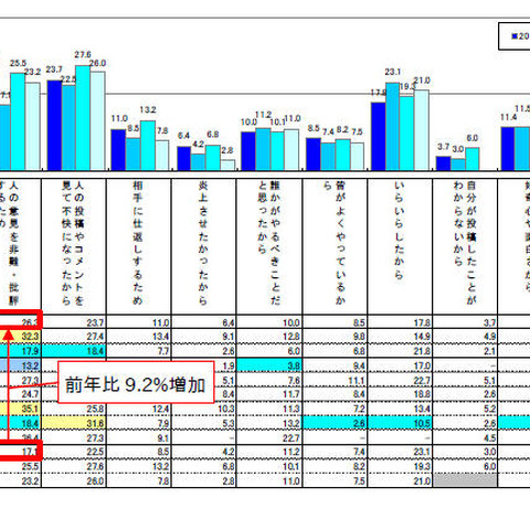 悪意の投稿は同水準、マナーは若年層を中心に年々低下--意識調査（IPA） 画像