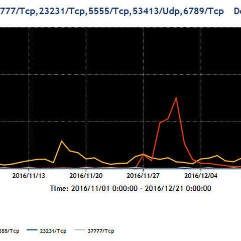 インターネットに接続された機器を狙う脅威、設定の見直しを呼びかけ（JPCERT/CC） 画像