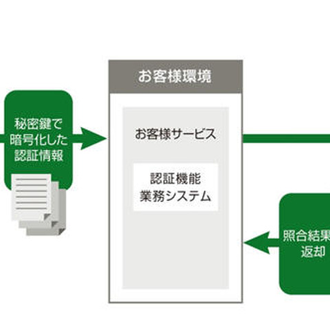 オンライン生体認証のためのクラウド環境構築やソフト開発支援を提供へ（富士通） 画像