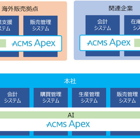 データ連係基盤の最新版を発売、企業間連携や通信のSSL/TLS化など追加（DAL） 画像