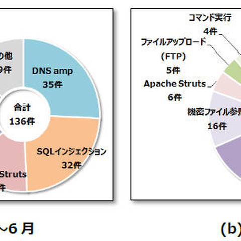 IoT機器やネットワーク機器、サーバソフトの脆弱性を悪用する攻撃が多発（ラック） 画像