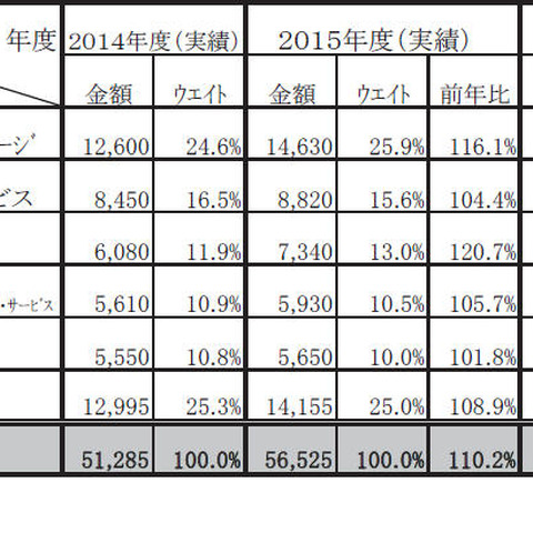 個人認証とアクセス管理型セキュリティ市場、2016年度は607億円強に（ミック経済研究所） 画像