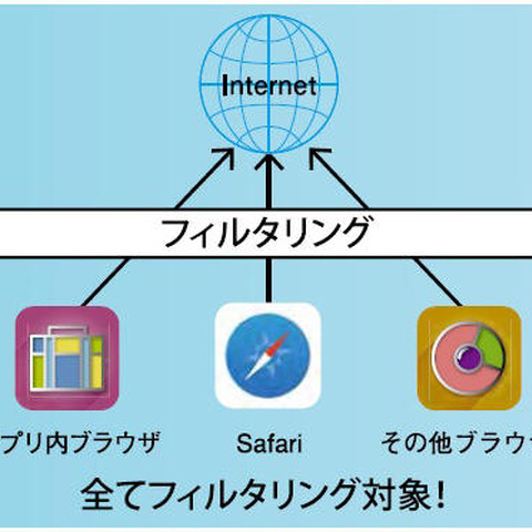 iOSデバイス向けにWebフィルタリングのクラウドサービスを提供開始（ALSI） 画像