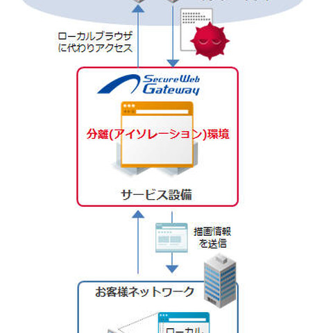 米Menlo社の「ACR」を活用した分離環境のマルウェア対策クラウドサービス（IIJ） 画像