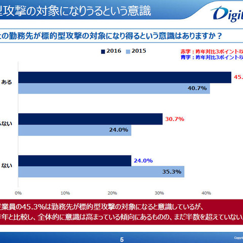 標的型攻撃の理解調査、1年前から大きな進展はみられず（デジタルアーツ） 画像