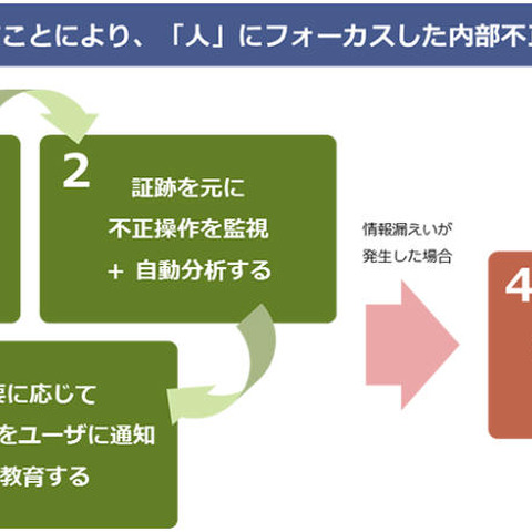 米ObserveIT社の内部不正対策ソリューションを販売開始（マクニカネットワークス） 画像