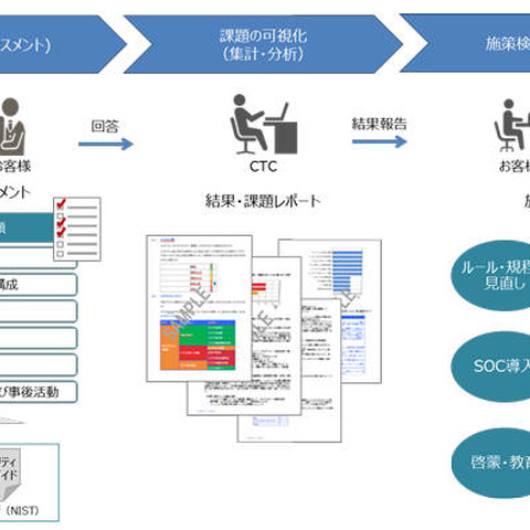 企業のセキュリティ対策の現状を把握できるアンケートサービスを無償提供（CTC） 画像