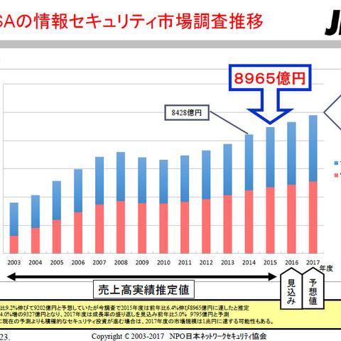 2015年の情報セキュリティツール市場は4,705億円、サービスは4,260億円（JNSA） 画像