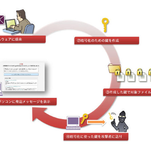 ランサムウェアの基礎知識から感染事例、対策をまとめたレポートを公開（IPA） 画像