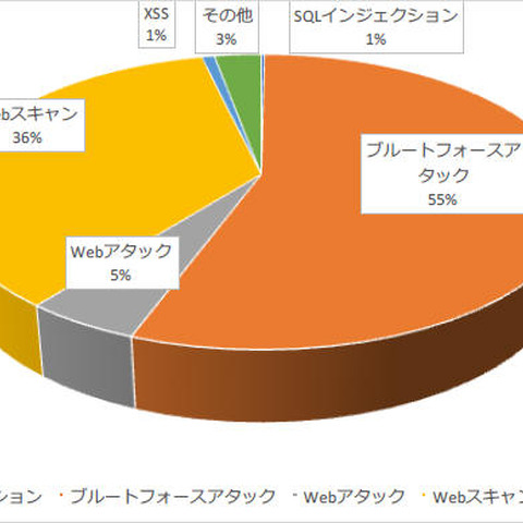 2016年に1部上場企業サイトが受けた攻撃、ブルートフォースが半数を超える（サイバーセキュリティクラウド） 画像