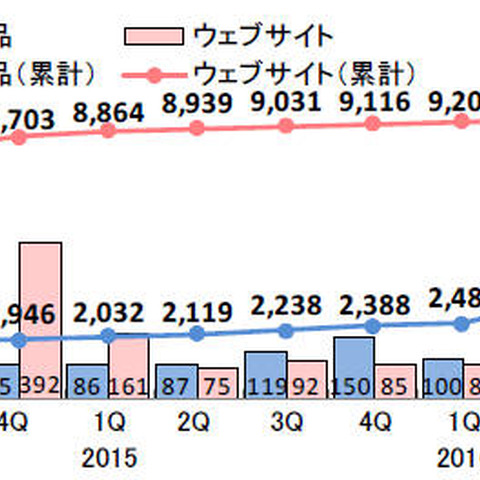 5年間の脆弱性報告、Webアプリとスマホアプリが約半数--四半期レポート（IPA） 画像