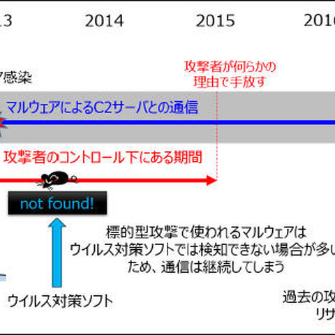 実際に標的型攻撃マルウェアに感染したPCをフォレンジック--J-CRATレポート（IPA） 画像