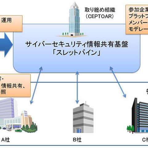 英Surevine社のセキュリティ情報共有基盤、脆弱性情報とともに提供へ（日立システムズ） 画像