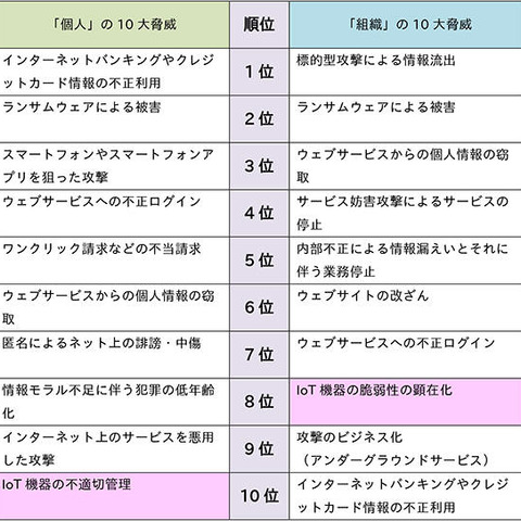 2016年に発生したセキュリティ10大脅威、個人・組織ともにIoT機器が急伸（IPA） 画像