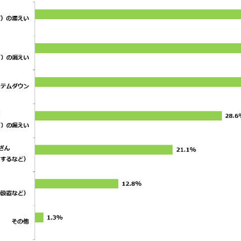 過去1年間にサイバー攻撃を受けたECサイトは約半数、約75％で実害が発生（トレンドマイクロ） 画像