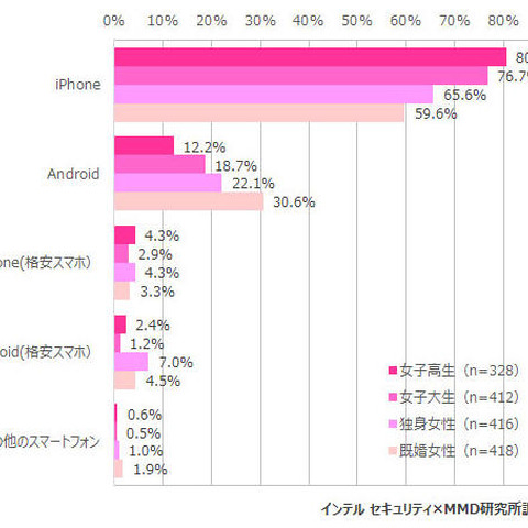 女性の世代別スマートフォン利用実態、女子高生の特徴が顕著に（MMD研究所） 画像