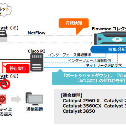 「Cisco PI」連携で、フローベース監視による不正通信の自動遮断を可能に（オリゾンシステムズ） 画像
