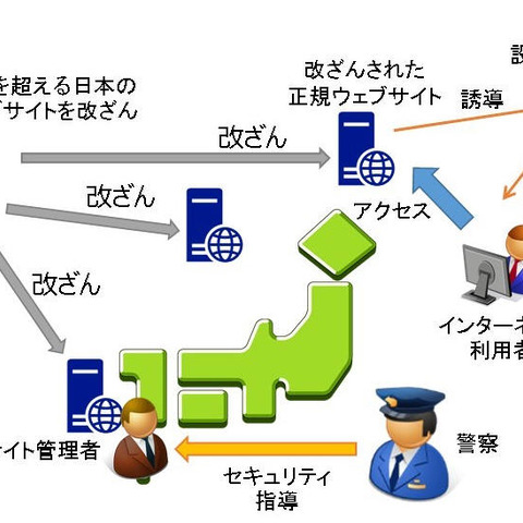 プロジェクト参加企業を中心に「RIG-EK」改ざんサイト無害化へ取組（JC3） 画像