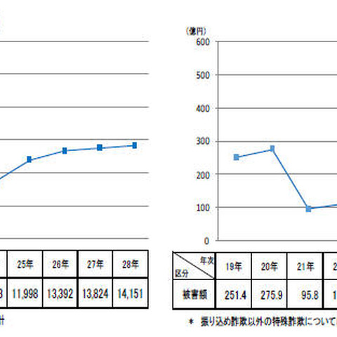 オレオレ詐欺は減少も5,700件、166億円の被害、一方で還付金詐欺が増加（警察庁） 画像