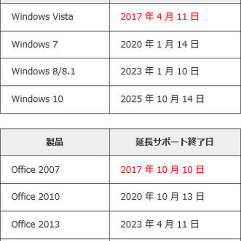 Office 2007は10月、Windows Vistaは4月に延長サポート終了、対応を呼びかけ（IPA） 画像