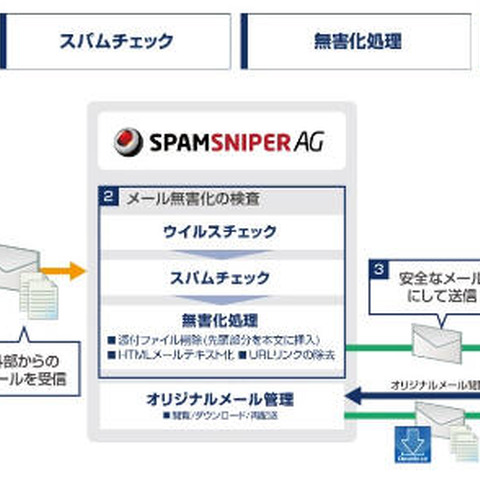 メール無害化・スパムメール対策アプライアンス製品を共同企画（キヤノンITS、Jiransoft） 画像