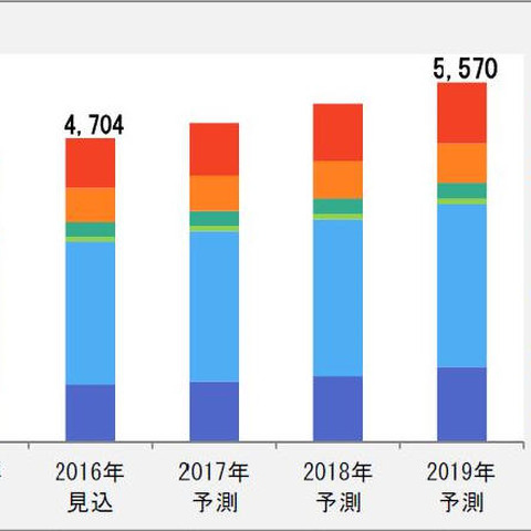 セキュリティ関連機器・システム／サービス市場、2019年には5,570億円に（富士経済） 画像