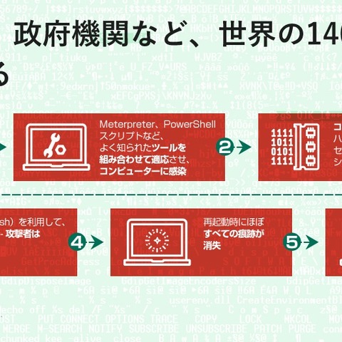 メモリに潜んで痕跡を消す「見えない」標的型攻撃を確認（カスペルスキー） 画像