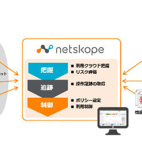 クラウド利用を把握し情報漏えいを防止する、米NetskopeのCASB製品を発売（KCCS） 画像