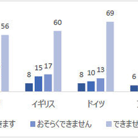 ランサムウェアへの理解度、日本は世界平均よりやや低い結果に（アクロニス） 画像