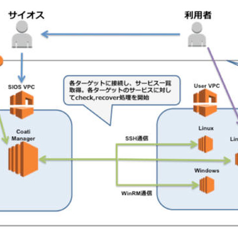 パブリッククラウドのスケールアウトや障害対応を自動化するサービス（サイオステクノロジー） 画像