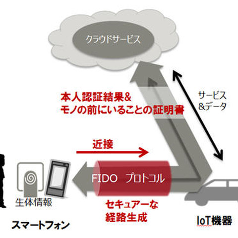 スマホの生体認証とFIDOで、IoT機器を介したクラウドサービス認証を容易に（富士通研究所） 画像