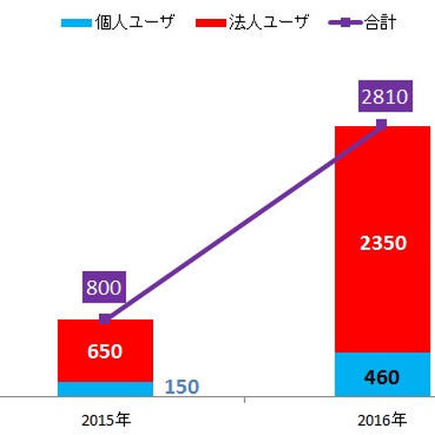 ランサムウェアの被害件数は前年から約3.5倍、検出台数は約9.8倍に（トレンドマイクロ） 画像